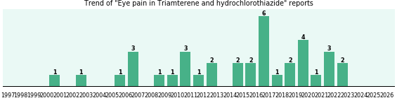 Could Triamterene and hydrochlorothiazide cause Eye pain? Could Triamterene and hydrochlorothiazide cause Eye pain?